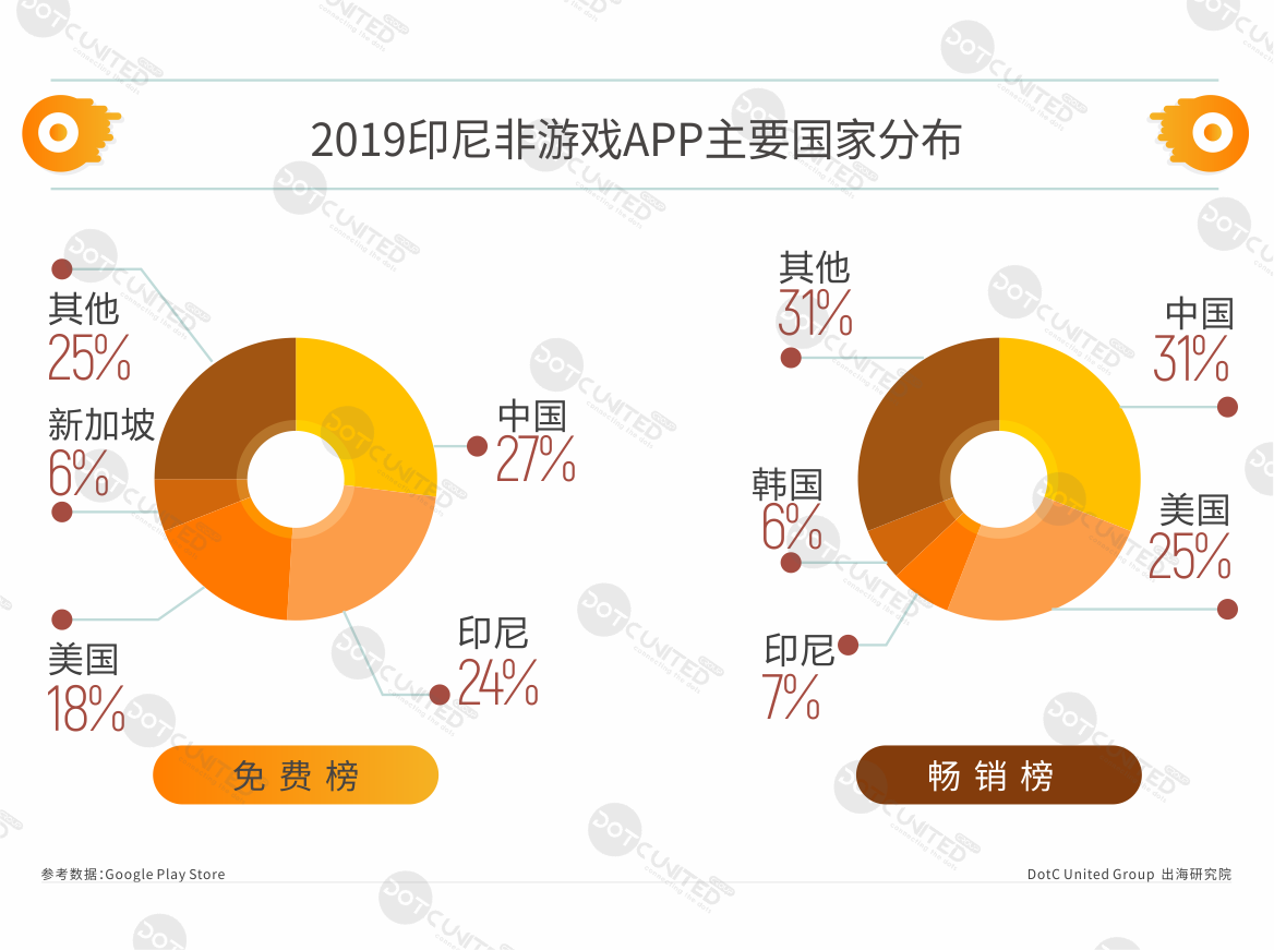 2019印尼APP市场洞察