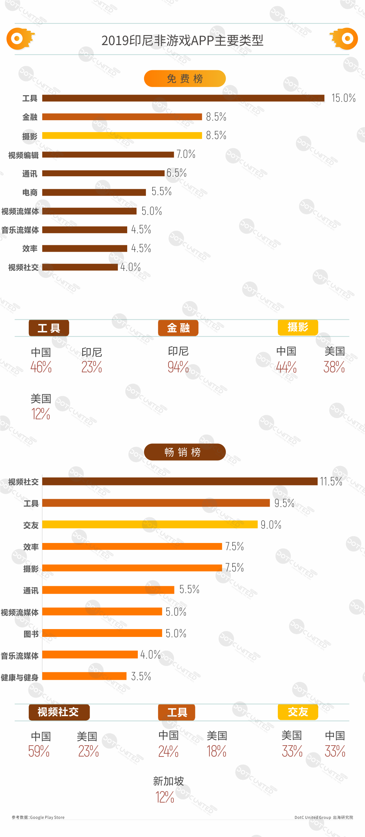 2019印尼APP市场洞察