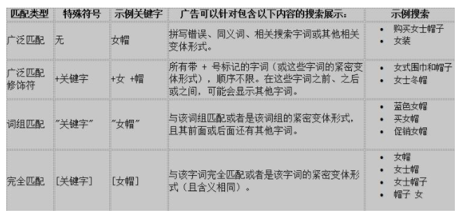 如何选择合适的谷歌广告关键字匹配类型？