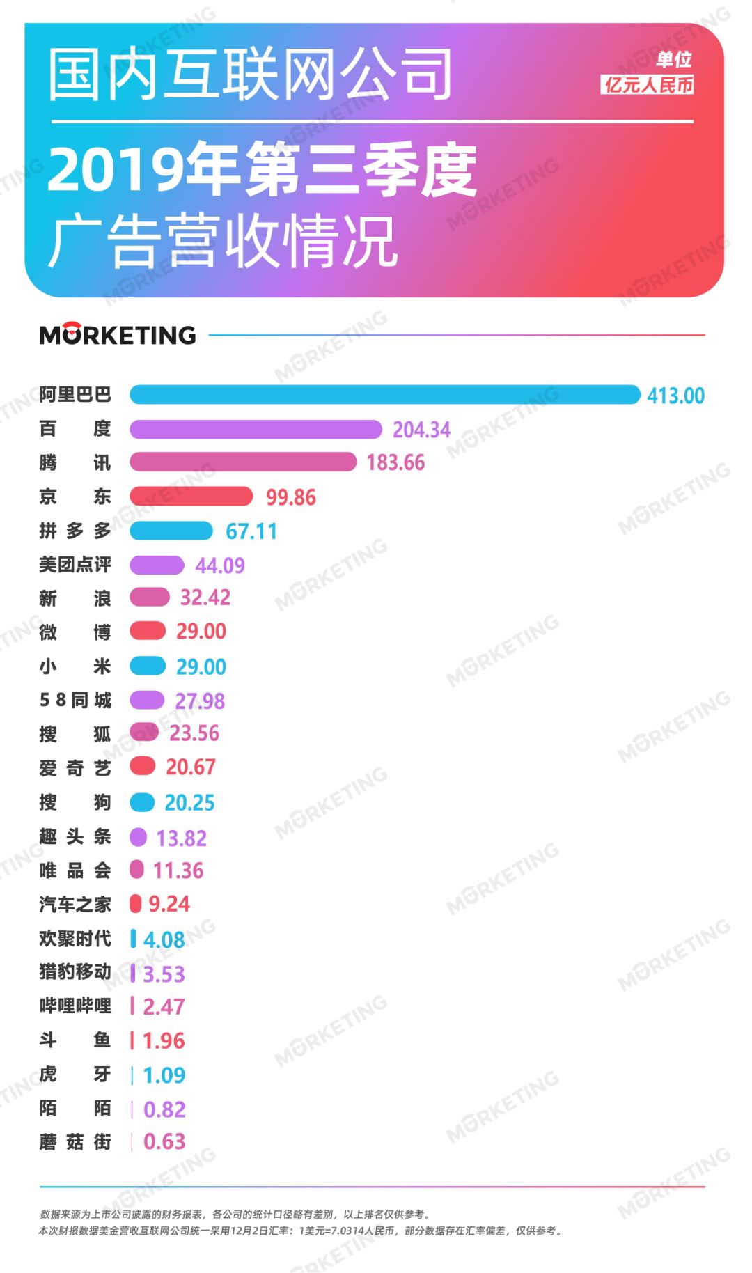 2019年Q3中国26大互联网公司广告收入榜