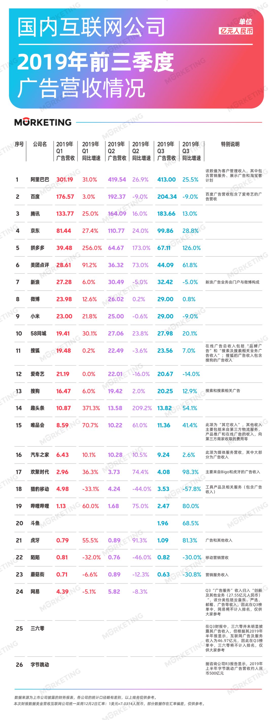 2019年Q3中国26大互联网公司广告收入榜