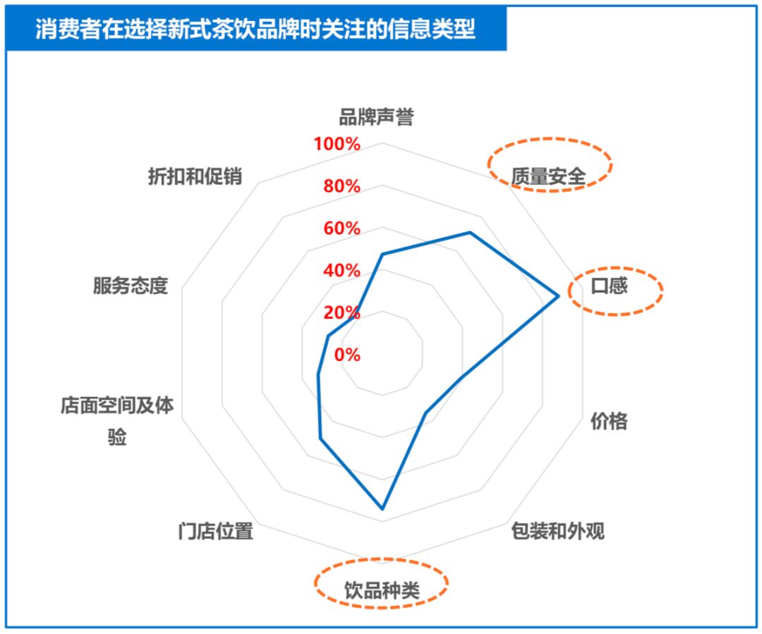 新式茶饮如何留住顾客？