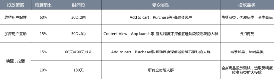 电商App广告投放实用经验分享