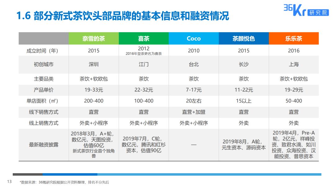 2019，咖啡、茶饮的“混战江湖”！