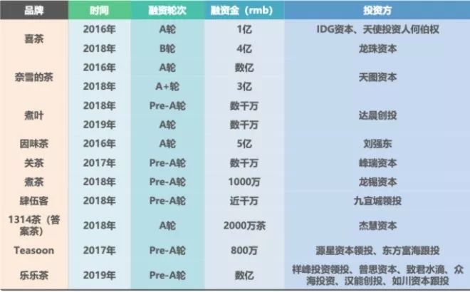 2019，咖啡、茶饮的“混战江湖”！