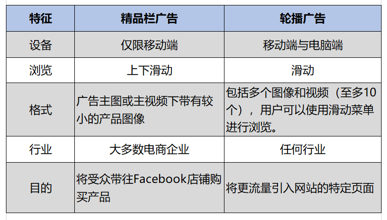 Facebook广告投放太复杂？你得先分清广告类型啊