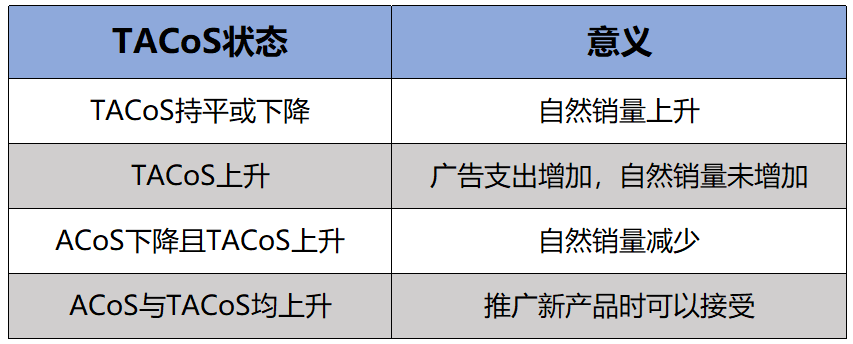 解读亚马逊广告另一重要指标——TACoS