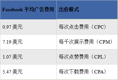 探一探2019年Facebook广告价格行情