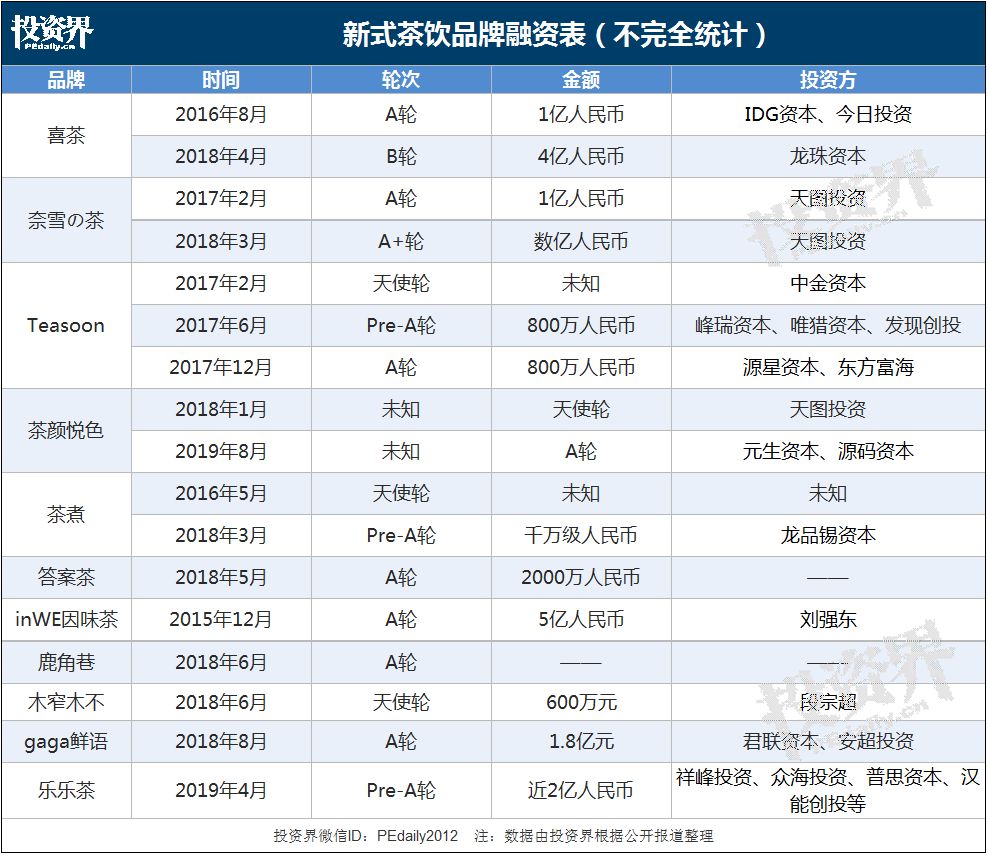 这一年，超3000家奶茶企业关门：娃哈哈也要卖奶茶，加盟费28万