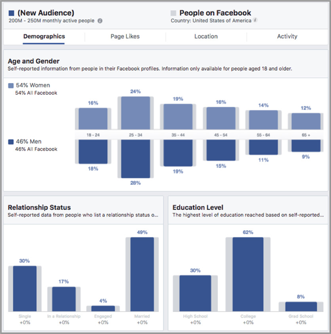 如何在不牺牲质量的情况下，做最便宜的Facebook广告？