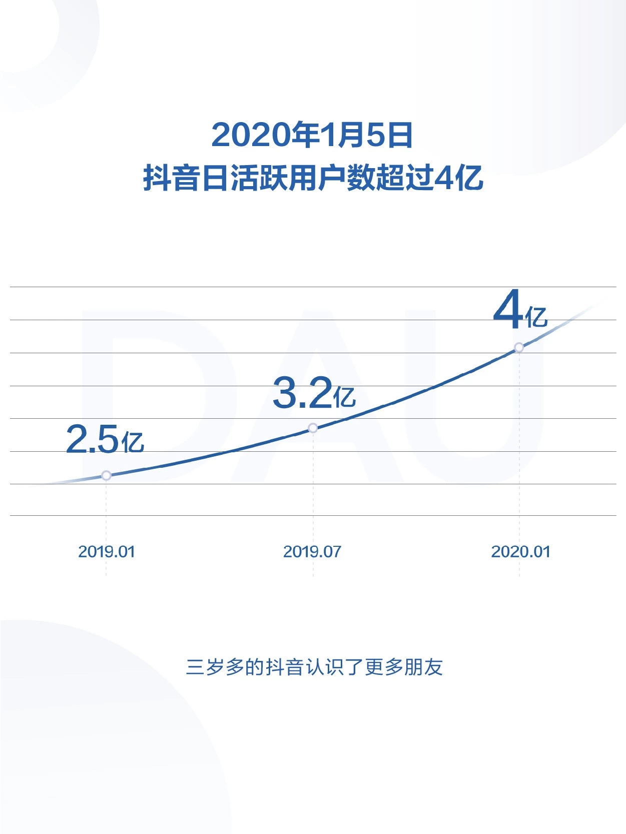 最前线 | 抖音发布2019年度报告，日活跃用户数超4亿