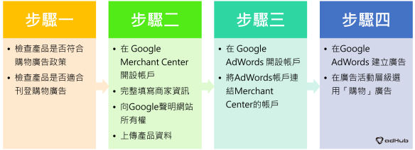 SHOPYY：5分钟看懂Google 购物广告