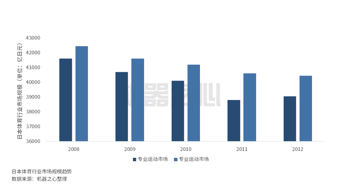 日本体育市场收入紧缩近30%，人工智能成为强心剂