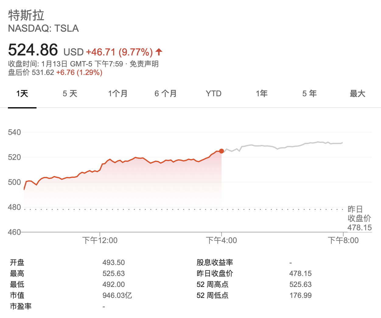 特斯拉股价首次突破500美元，市值逼近千亿