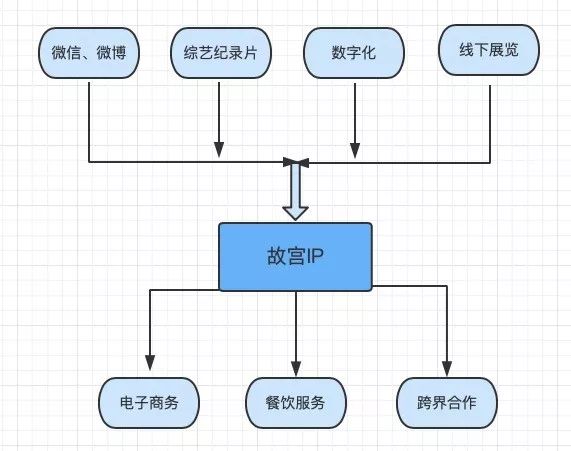 年收入超15亿，故宫是如何靠文创赚钱的？