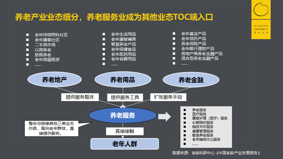 未来市场规模20万亿,深度老龄化社会到来,如何掘金养老产业?