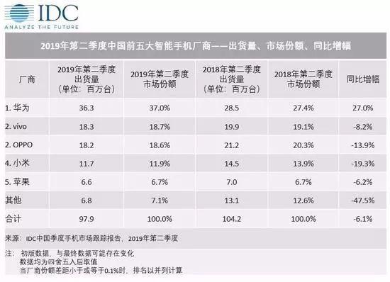 中国手机的2019：华为下沉、OV求变、小米补课