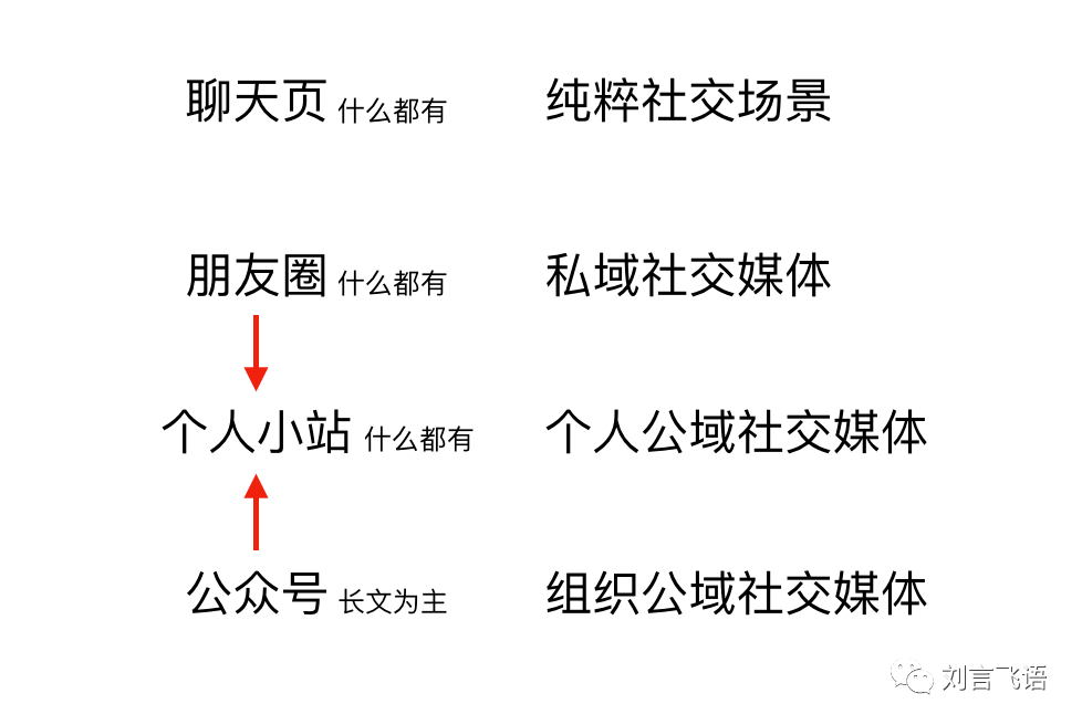 说说微信的短内容和视频号