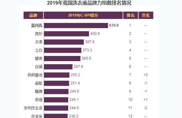 中国洗衣液第一品牌:击败两家世界500强企业,全国近2亿人在使用