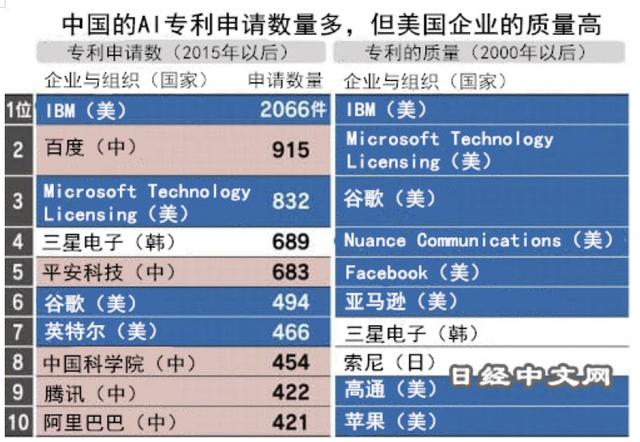 日经:AI专利申请中国数量领先,美国质量占优