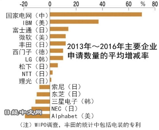 日经:AI专利申请中国数量领先,美国质量占优