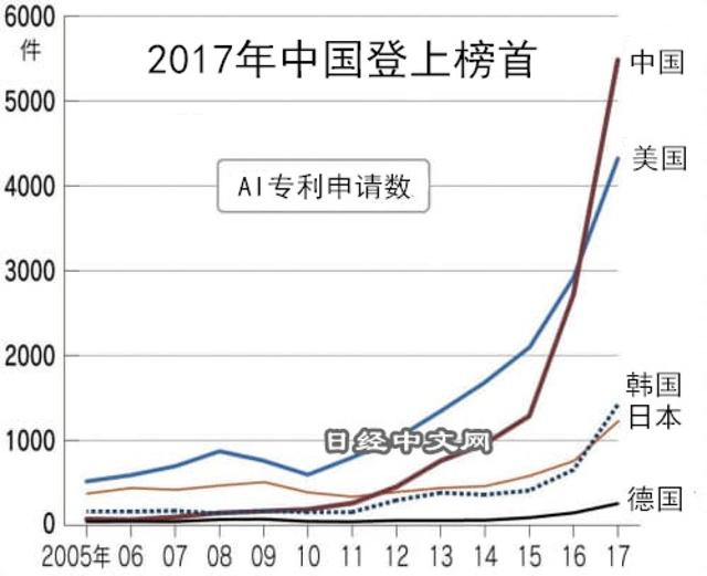 日经:AI专利申请中国数量领先,美国质量占优