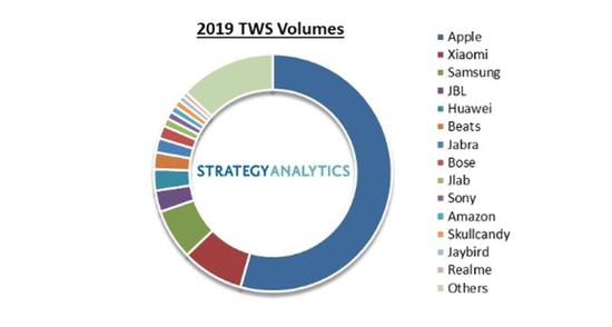 ▲2019年的TWS蓝牙耳机出货量（来源：Strategy Analytics）