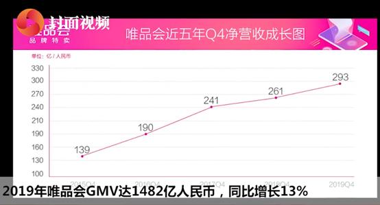 甩掉“包袱”后的唯品会：越聚焦，势头越猛