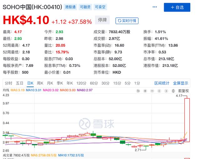 SOHO中国被曝正进行私有化，股票大涨超37％暂停交易