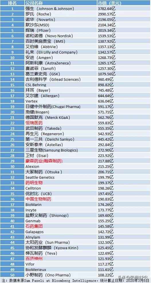 全球医药领域企业市值TOP50榜单，这六家中国公司入围