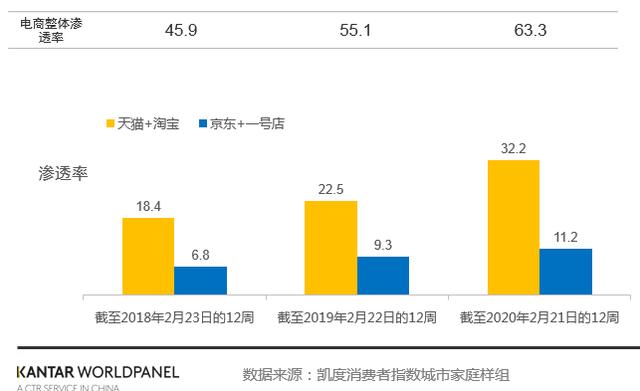 疫情导致最近12周快速消费品市场下跌3.8%,电商/O2O平台逆势增长