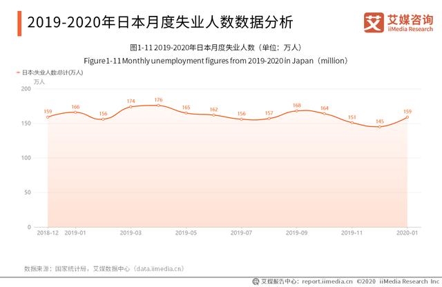 2020中国、英国、美国、日本就业及失业情况数据分析