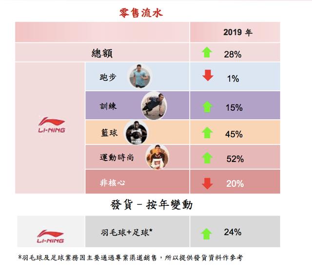 营收139亿三十而立！李宁新任CEO提出6大战略“练肌肉”