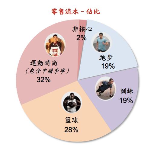 营收139亿三十而立！李宁新任CEO提出6大战略“练肌肉”