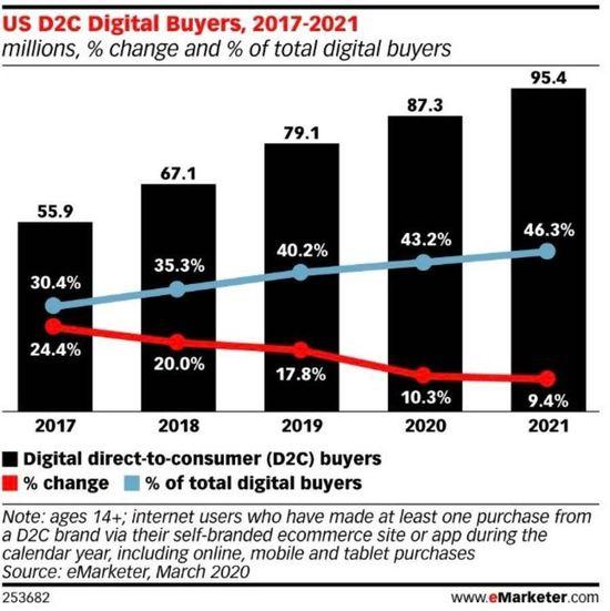 疫情下 美国电商销售额增长25% 而D2C品牌销售遇困?