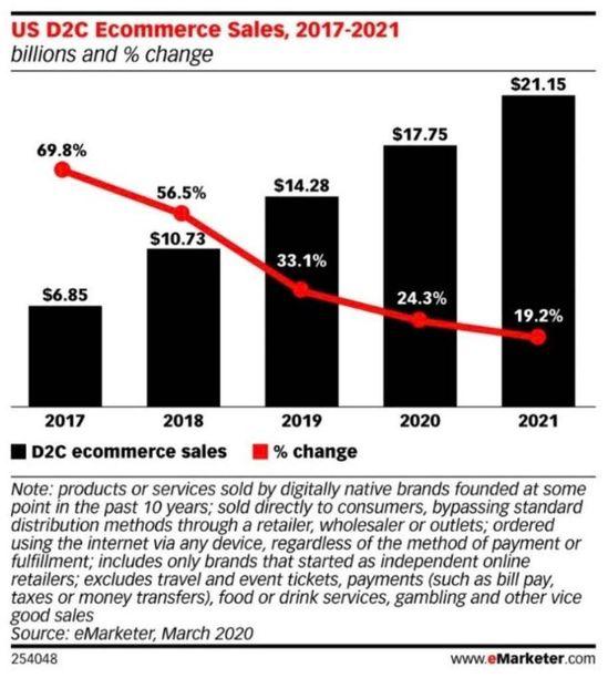 疫情下 美国电商销售额增长25% 而D2C品牌销售遇困?