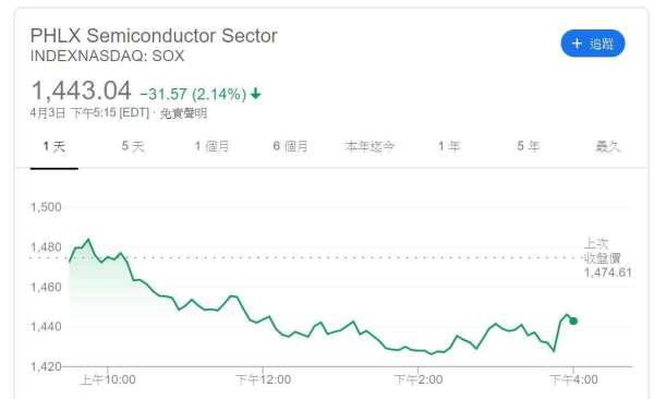 二月芯片需求锐减，大陆销售额暴跌7.5%