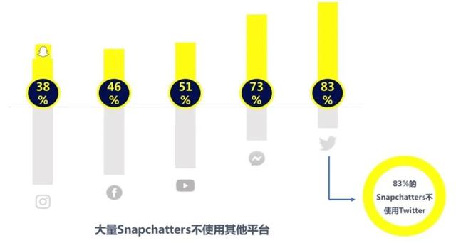 “全球最具创造力”Snapchat凭什么成为广告主新宠？