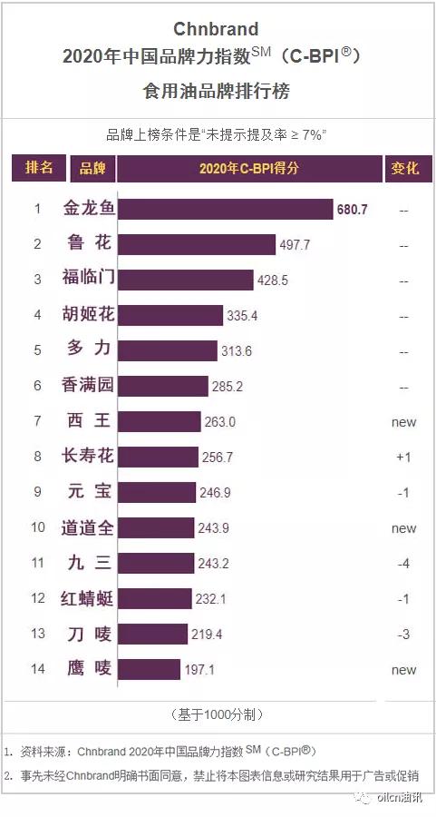 2020年中国食用油品牌力指数发布，14大品牌领先上榜！