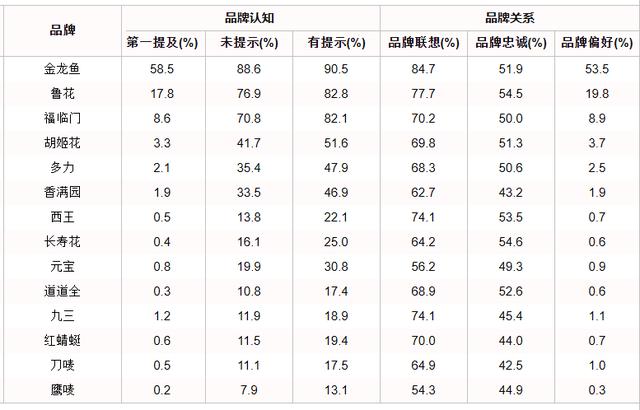 2020年中国食用油品牌力指数发布，14大品牌领先上榜！