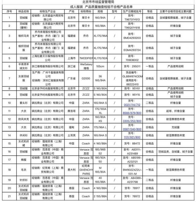 北京抽查结果：范思哲、ZARA、Coach等品牌服装抽检不合格