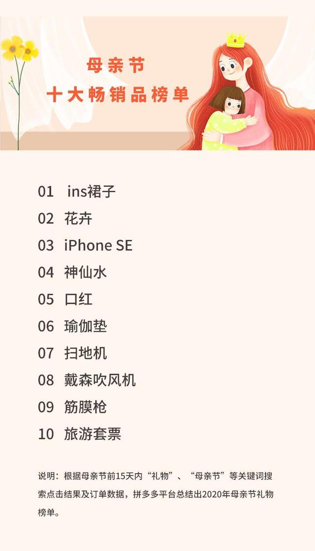 拼多多《母亲节十大热销商品榜》：ins裙子、花卉和iPhoneSE登上前三