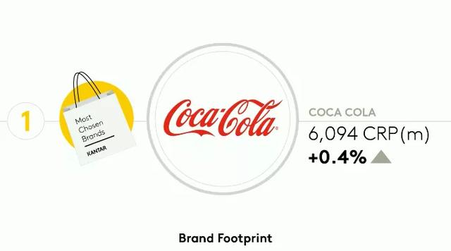 凯度《2020品牌足迹》报告发布，可口可乐、乐事、雀巢上榜