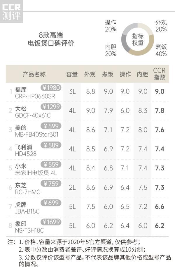 28款电饭煲口碑报告:虎牌、象印等日本高端品牌“崩盘”