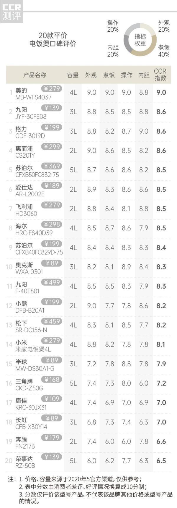 28款电饭煲口碑报告：虎牌、象印等日本高端品牌“崩盘”