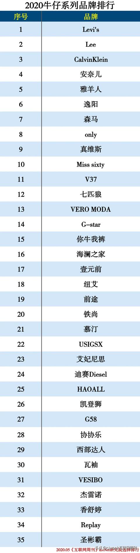 2020服装品牌分类排行