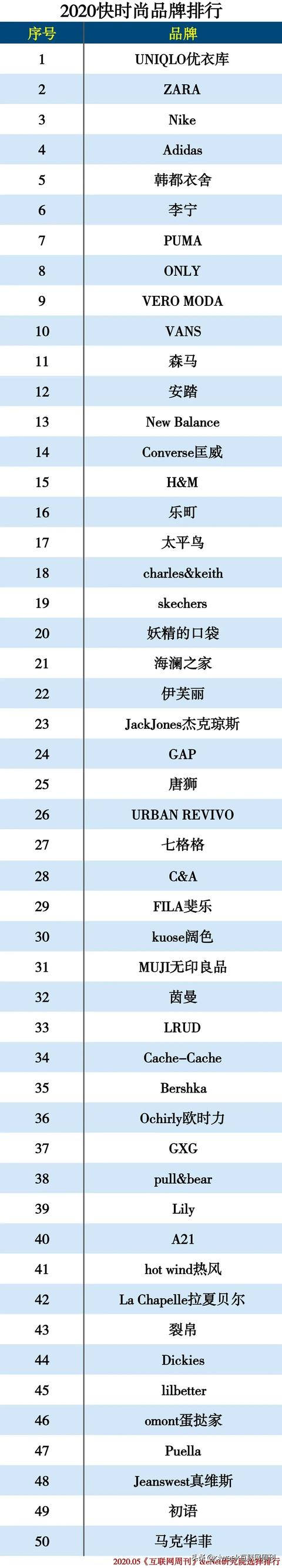 2020服装品牌分类排行