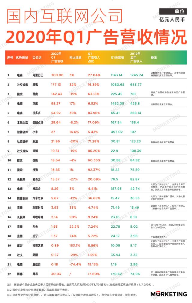 中国22大互联网公司广告收入榜 |2020年Q1