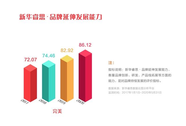 完美公司品牌强度稳步上升，入选“点赞2020我喜爱的中国品牌”