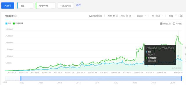 2020年B站或是最值得投入的营销渠道，为什么？